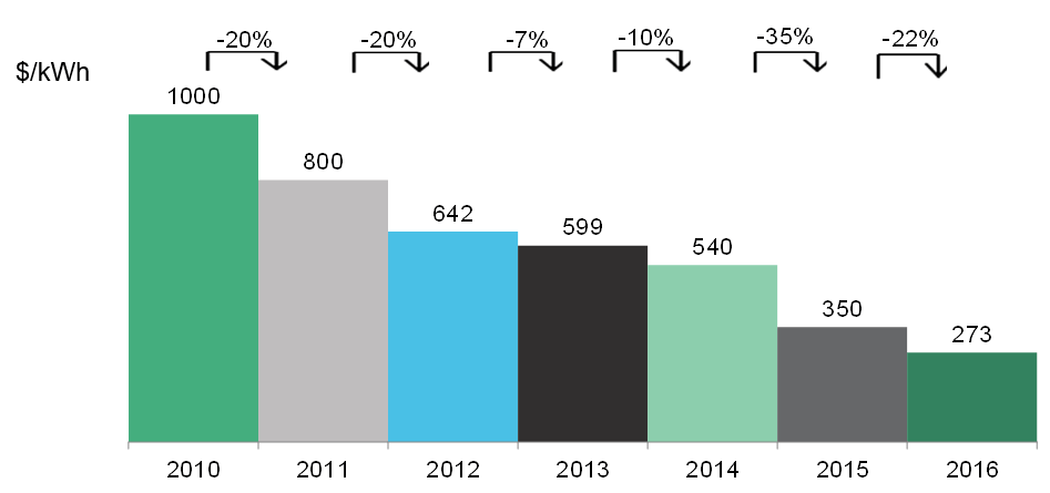 Bloomberg New Energy Finance